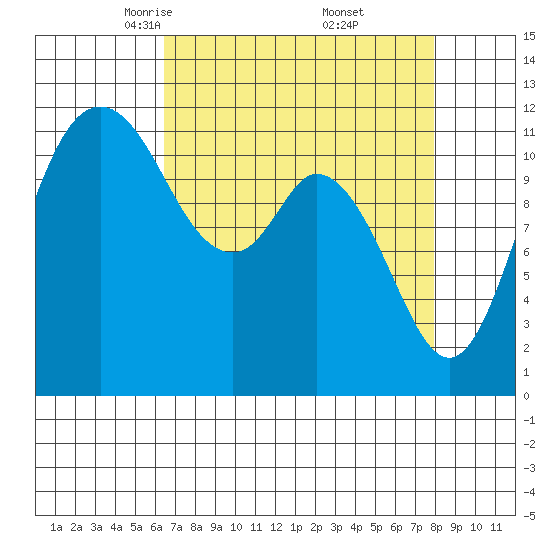 Henderson Bay tide chart for Sunday, April 12, 2026