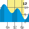 Henderson Bay tide chart for Sunday, April 12, 2026