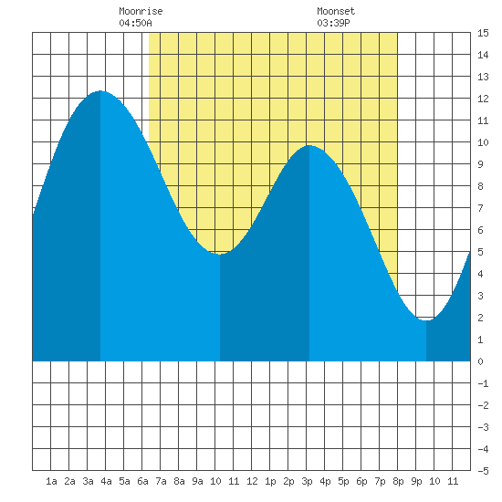 Henderson Bay tide chart for Monday, April 13, 2026