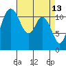 Henderson Bay tide chart for Monday, April 13, 2026