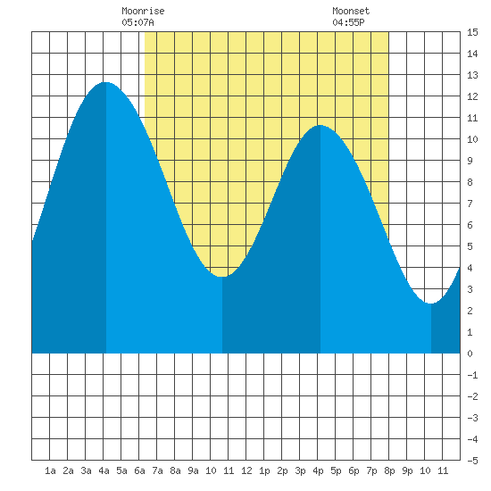 Henderson Bay tide chart for Tuesday, April 14, 2026