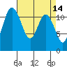 Henderson Bay tide chart for Tuesday, April 14, 2026