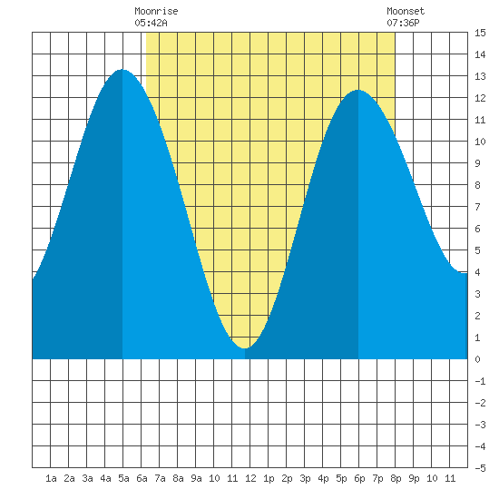 Henderson Bay tide chart for Thursday, April 16, 2026