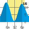 Henderson Bay tide chart for Thursday, April 16, 2026