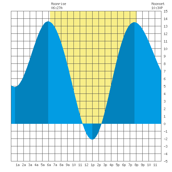 Henderson Bay tide chart for Saturday, April 18, 2026