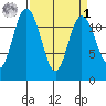 Henderson Bay tide chart for Wednesday, April 1, 2026