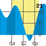 Henderson Bay tide chart for Tuesday, April 21, 2026