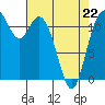 Henderson Bay tide chart for Wednesday, April 22, 2026