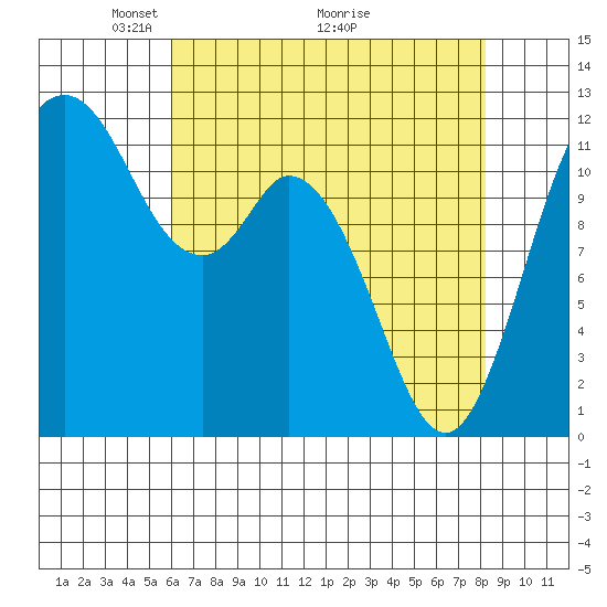Henderson Bay tide chart for Friday, April 24, 2026