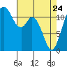 Henderson Bay tide chart for Friday, April 24, 2026