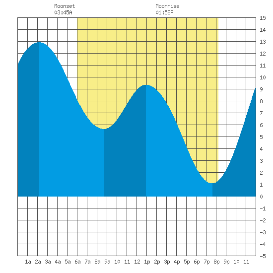 Henderson Bay tide chart for Saturday, April 25, 2026