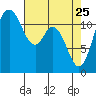 Henderson Bay tide chart for Saturday, April 25, 2026