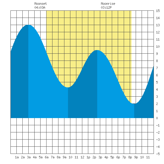 Henderson Bay tide chart for Sunday, April 26, 2026