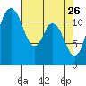 Henderson Bay tide chart for Sunday, April 26, 2026
