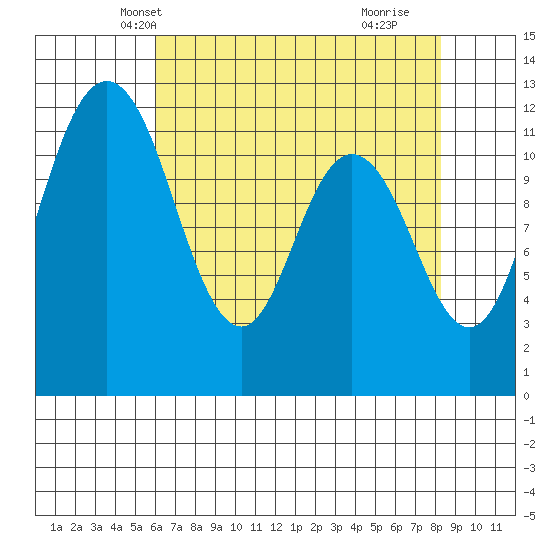 Henderson Bay tide chart for Monday, April 27, 2026