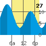 Henderson Bay tide chart for Monday, April 27, 2026