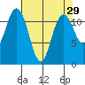 Henderson Bay tide chart for Wednesday, April 29, 2026