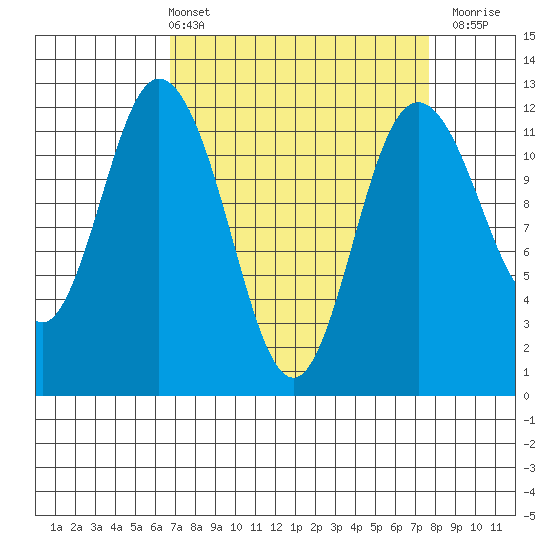 Henderson Bay tide chart for Thursday, April 2, 2026