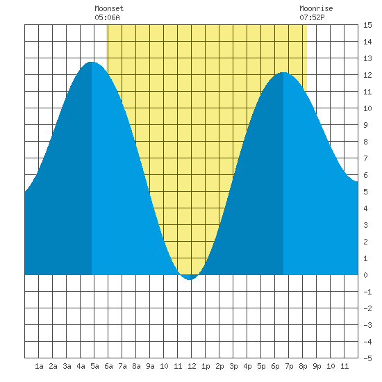 Henderson Bay tide chart for Thursday, April 30, 2026