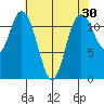 Henderson Bay tide chart for Thursday, April 30, 2026