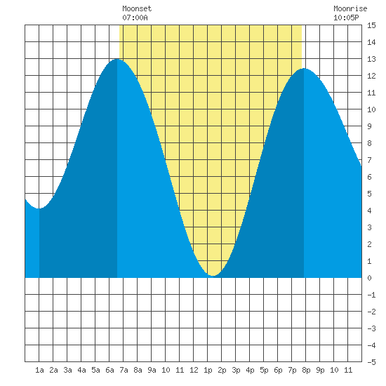 Henderson Bay tide chart for Friday, April 3, 2026