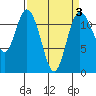 Henderson Bay tide chart for Friday, April 3, 2026