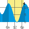 Henderson Bay tide chart for Saturday, April 4, 2026