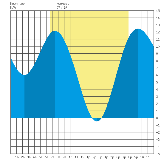 Henderson Bay tide chart for Sunday, April 5, 2026