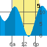 Henderson Bay tide chart for Sunday, April 5, 2026
