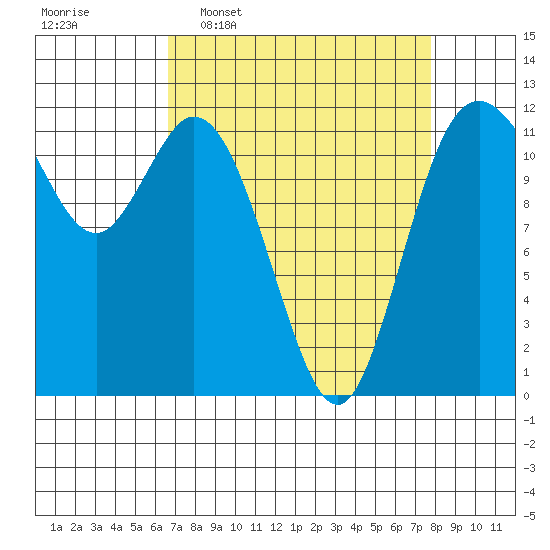 Henderson Bay tide chart for Monday, April 6, 2026