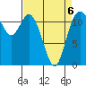 Henderson Bay tide chart for Monday, April 6, 2026