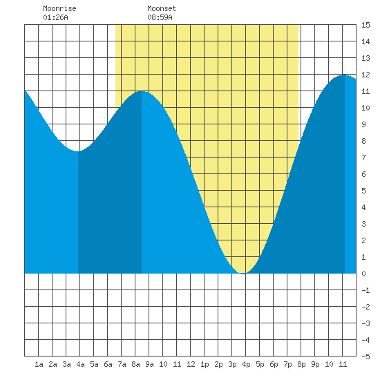Henderson Bay tide chart for Tuesday, April 7, 2026