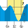 Henderson Bay tide chart for Tuesday, April 7, 2026