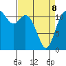 Henderson Bay tide chart for Wednesday, April 8, 2026