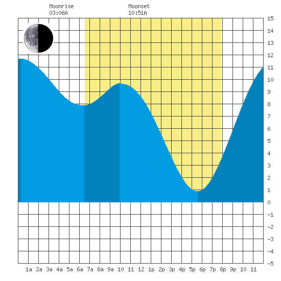 Henderson Bay tide chart for Thursday, April 9, 2026