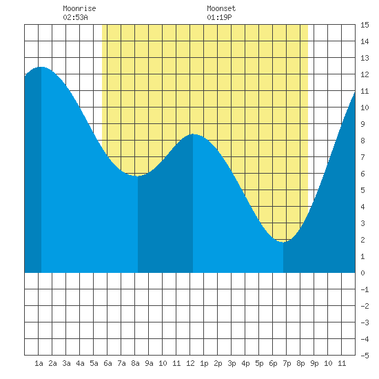 Henderson Bay tide chart for Sunday, May 10, 2026