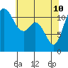 Henderson Bay tide chart for Sunday, May 10, 2026