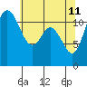 Henderson Bay tide chart for Monday, May 11, 2026
