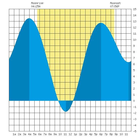 Henderson Bay tide chart for Friday, May 15, 2026