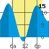 Henderson Bay tide chart for Friday, May 15, 2026
