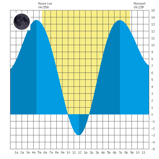 Henderson Bay tide chart for Saturday, May 16, 2026