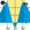 Henderson Bay tide chart for Saturday, May 16, 2026