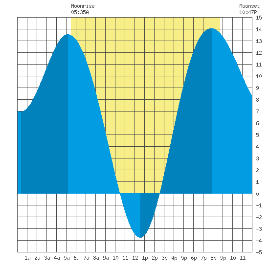 Henderson Bay tide chart for Sunday, May 17, 2026