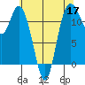 Henderson Bay tide chart for Sunday, May 17, 2026