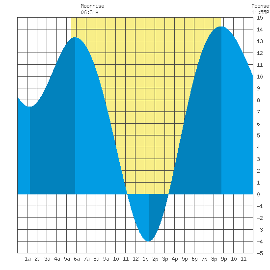 Henderson Bay tide chart for Monday, May 18, 2026