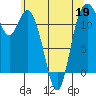 Henderson Bay tide chart for Tuesday, May 19, 2026