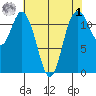 Henderson Bay tide chart for Friday, May 1, 2026