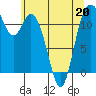 Henderson Bay tide chart for Wednesday, May 20, 2026