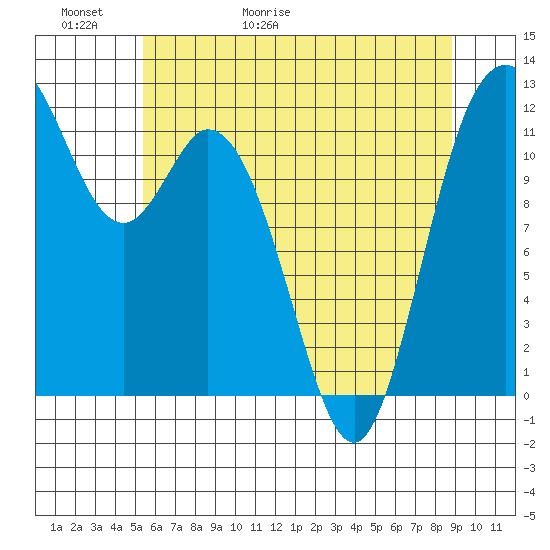 Henderson Bay tide chart for Thursday, May 21, 2026