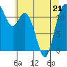 Henderson Bay tide chart for Thursday, May 21, 2026